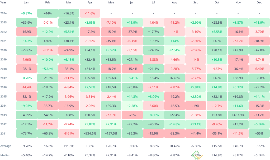 Bitcoin monthly returns chart