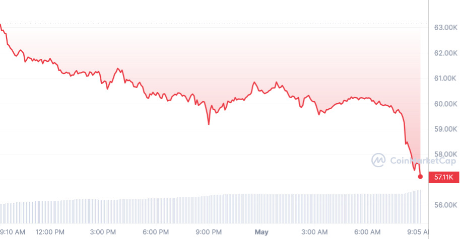 Bitcoin 1D Chart