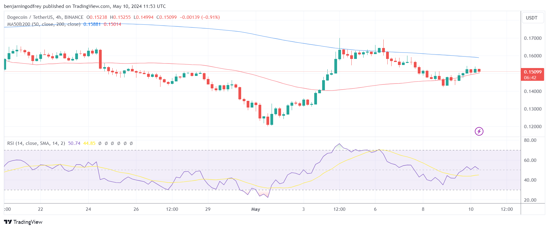 DOGE/USDT 4H Chart