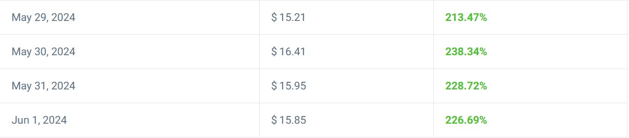 Toncoin Forecast 