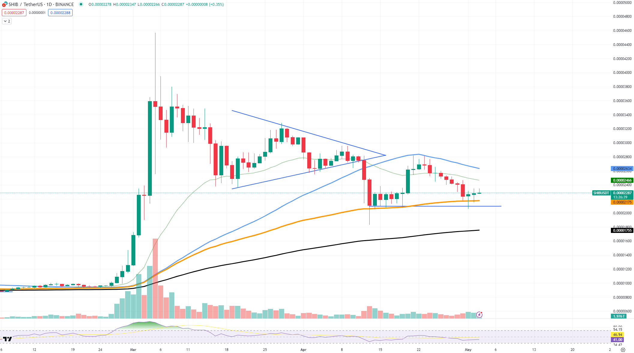 Shiba Inu Chart. Source: TradingView