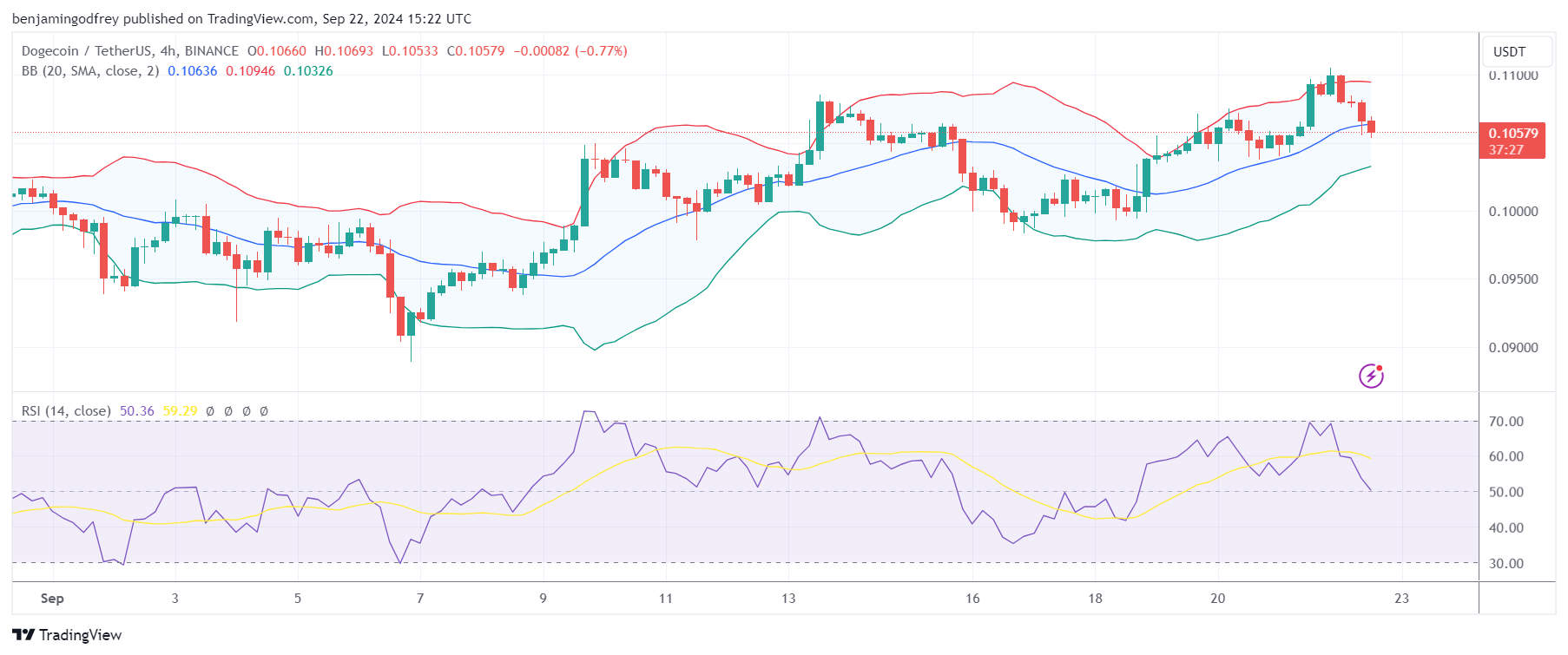 DOGE/USD 4H Price Chart