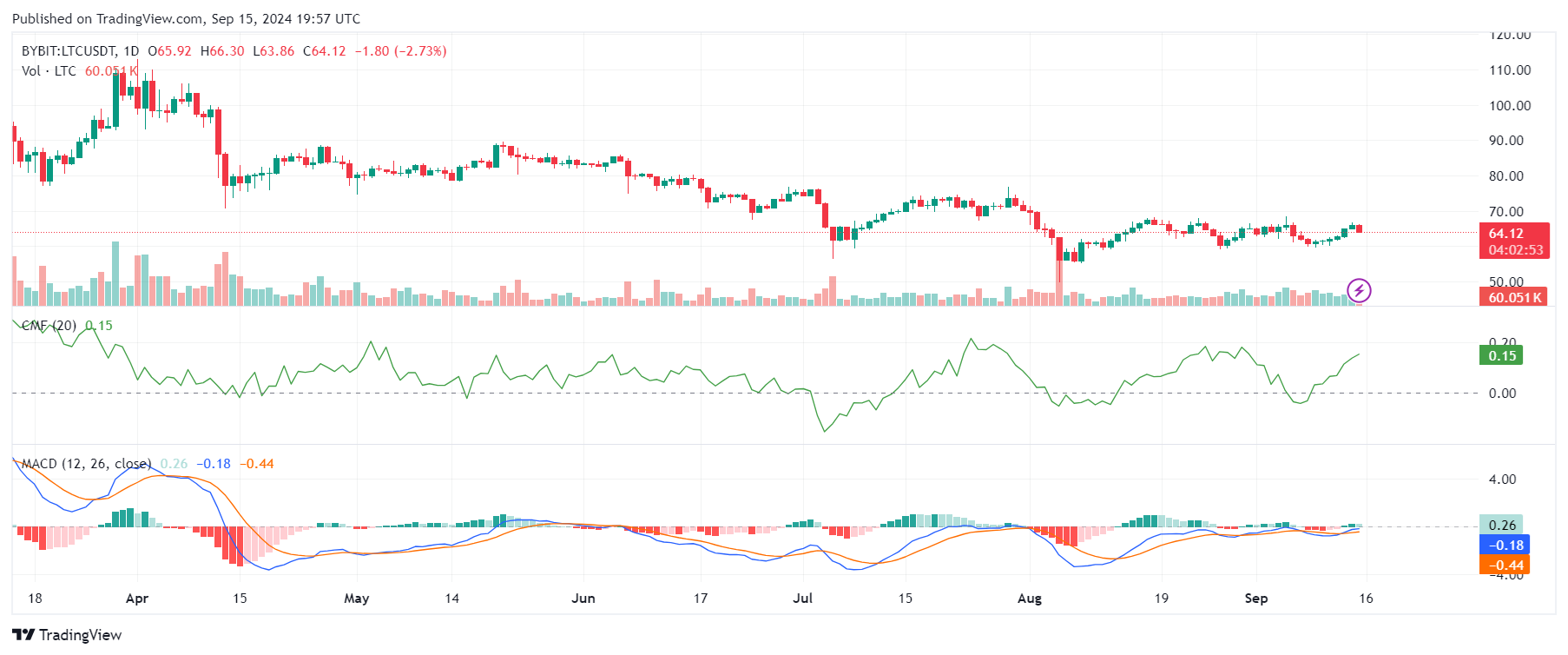 LTC/USD 1D Chart