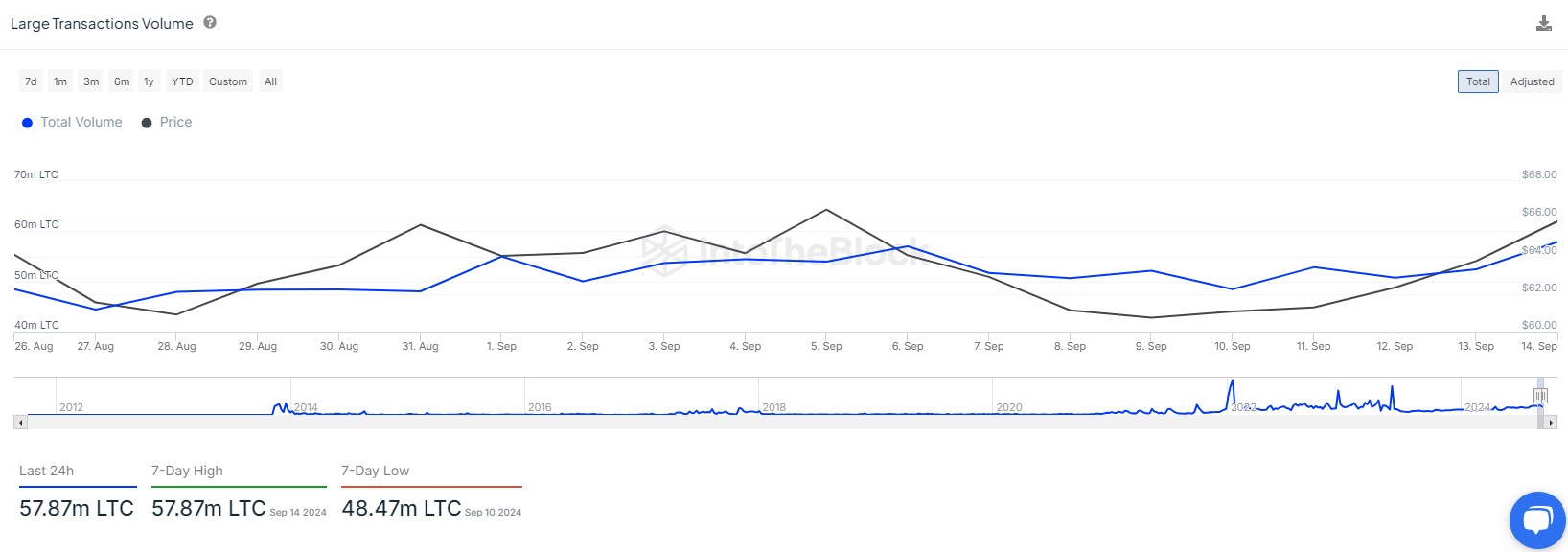 Litecoin Large Transaction Chart