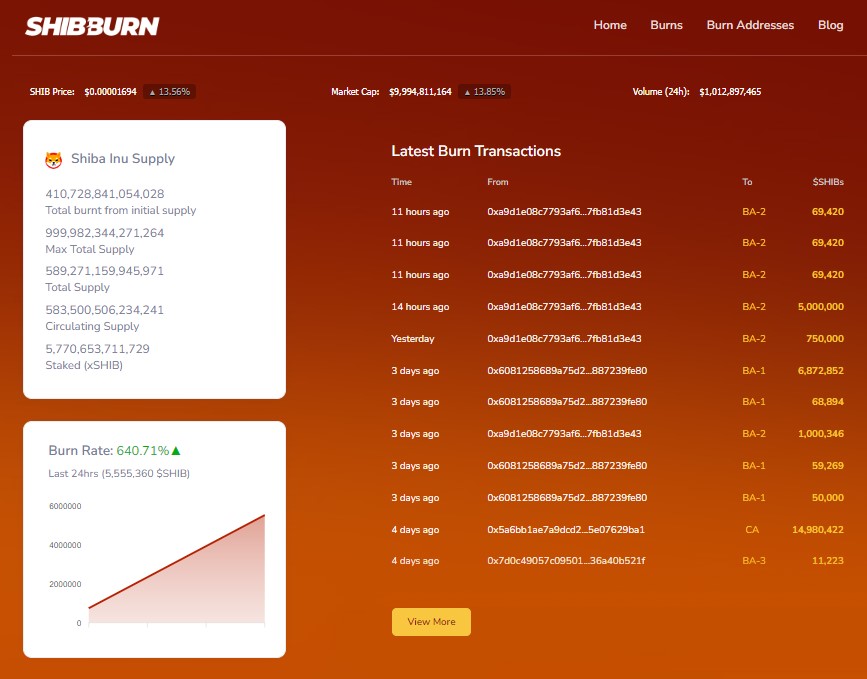 Shiba Inu Burn Rate Chart