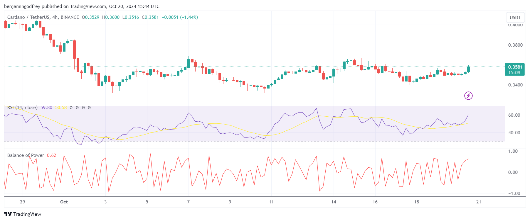 Cardano ADA/USDT 4h Chart