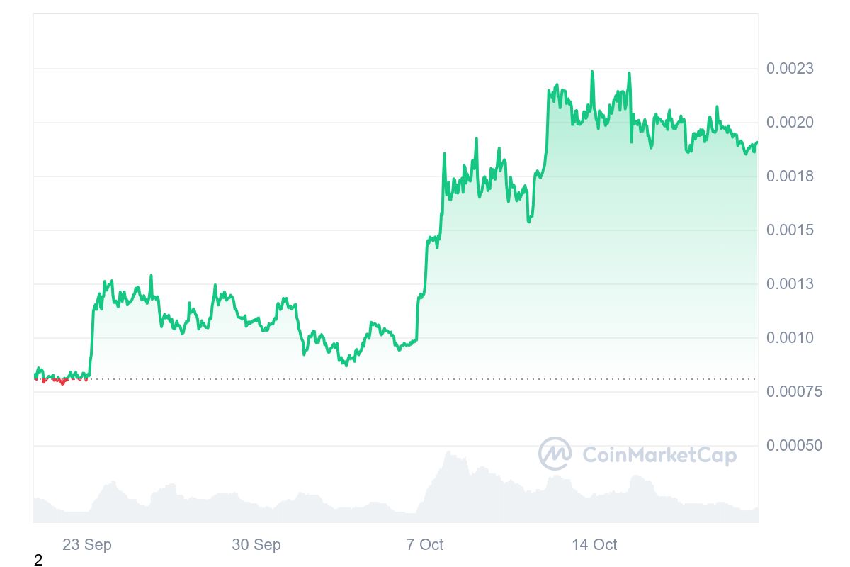 NEIRO 1-Month Chart