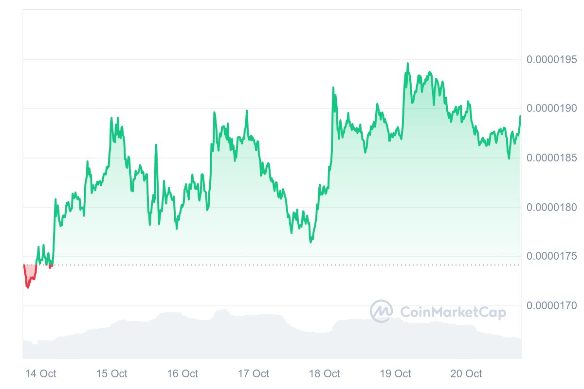 Shiba Inu 7 Day Chart